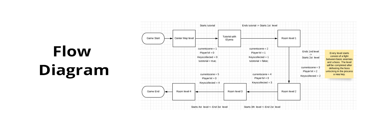 Yigovia Game progression